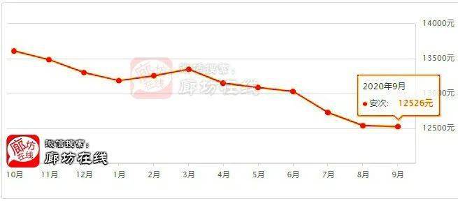 廊坊市安次区2021gdp_廊坊 太尴尬(2)