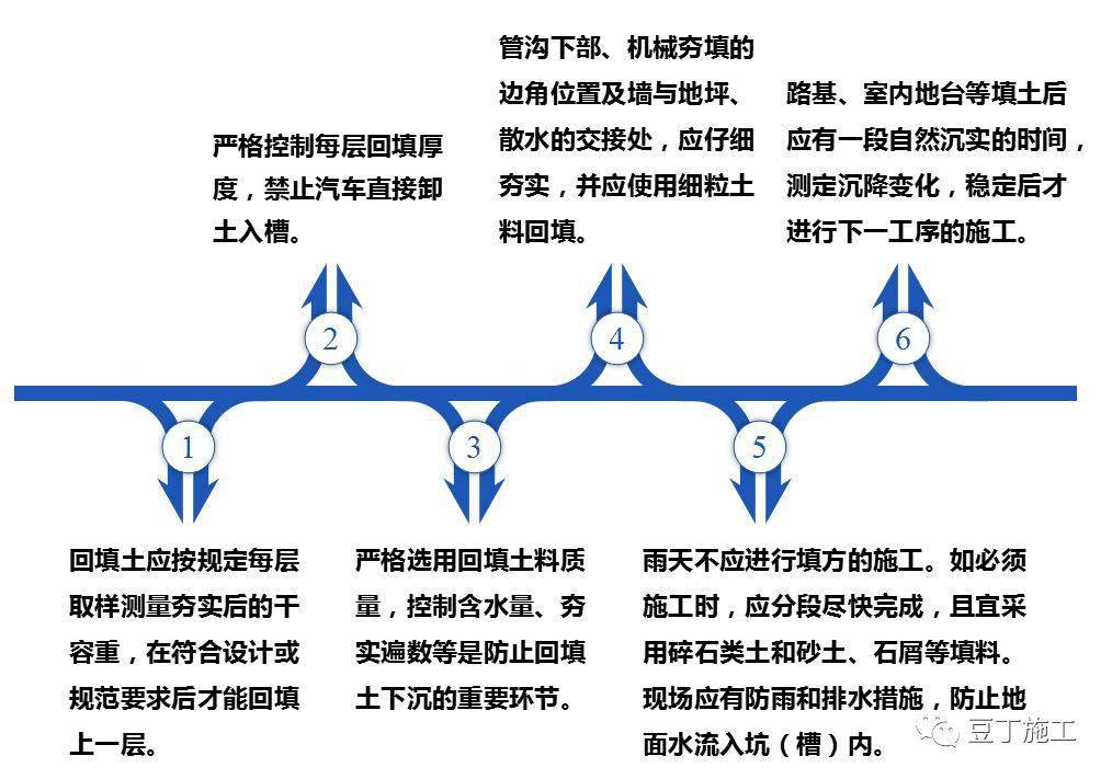 回填土施工其实并不难,有多少人按规范做了?