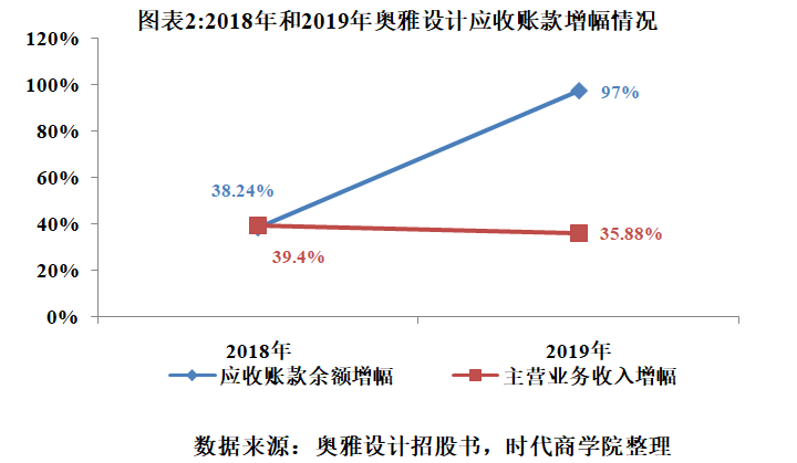 设计|奥雅设计应收账款倍增，3年多次变更董监高