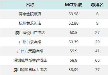 PG电子邦内100家五星栈房搭客嗜好度排名出炉你pick谁？(图11)