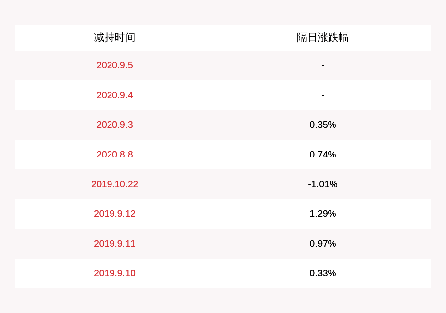 长春|计划完成！佳隆股份：实际控制人林长春累计减持2275万股