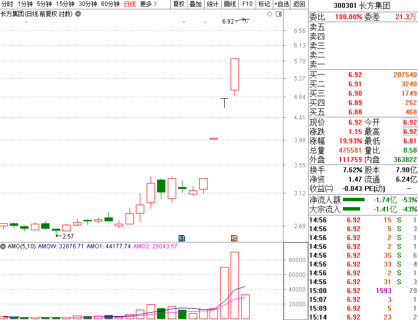 长方集团|股民惊呆，创业板第二大“妖王”横空出世？这只票4天翻倍，20万手封涨停，股东套现“激动”得操作失误！