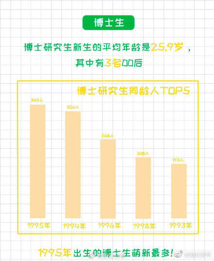 新生|武大华科新生数据公布！有00后博士、60后硕士