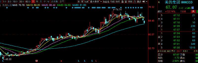 方洪波|董事长高位套现13亿元美的集团股价三连跌，后市如何？