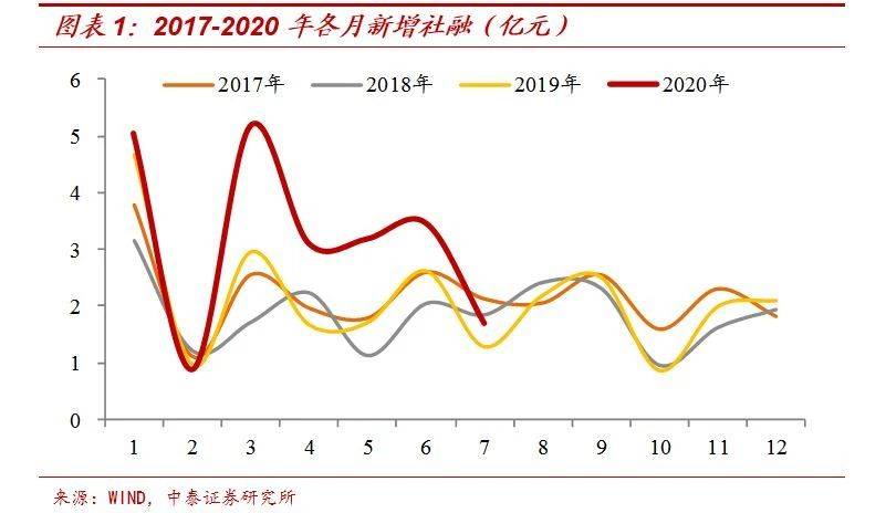 经济|23万亿元宽信用：钱流向了哪里？