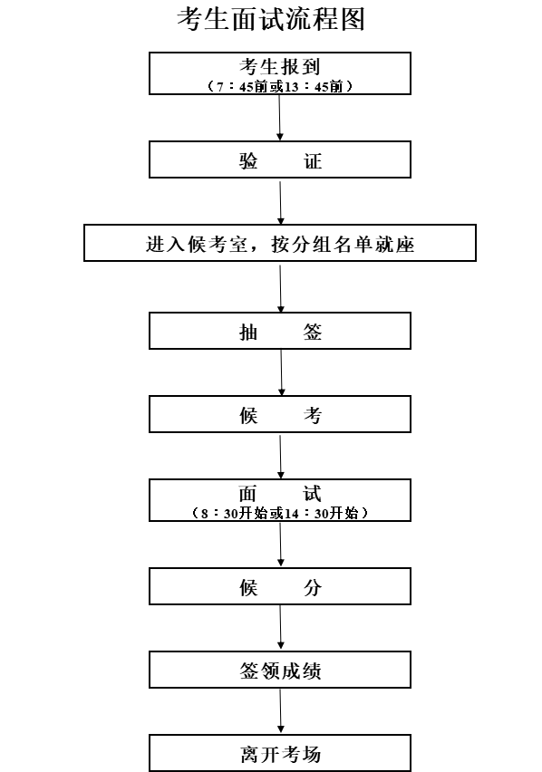 招聘面试流程图_下面是某机构人才招聘面试流程图,请用简洁的文字将流程表数出来,不超过80字 ... 无忧题库(2)