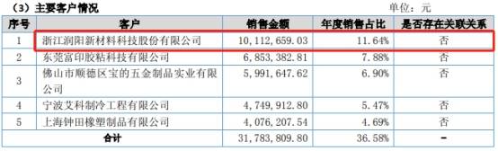 现金|润阳科技营收暴增现金流勾稽不上 与经销商数据＂打架＂