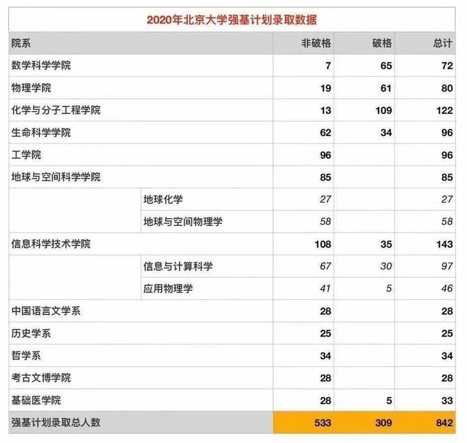 学生|才能被清北录取？清华大学、北京大学2020年本科新生数据大公开！要怎么做