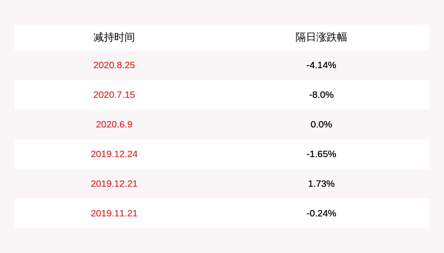 公司|溢多利：高级管理人员杜红方减持9.87万股，减持数量过半