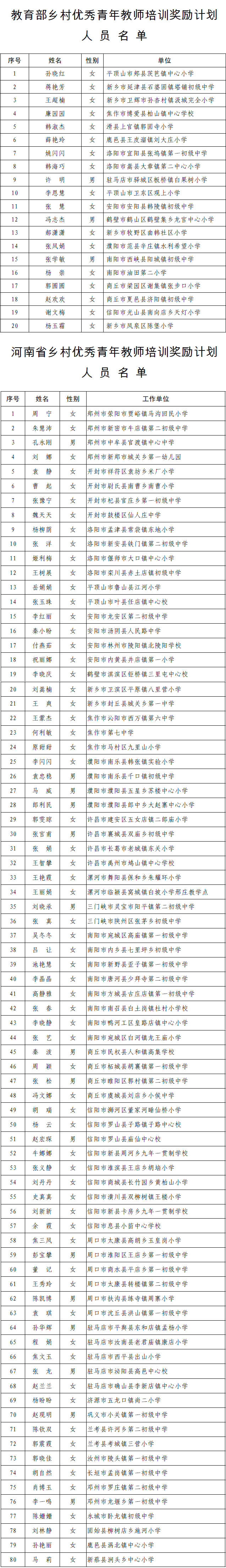 河南省|河南省公布乡村优秀青年教师培养奖励计划人选名单