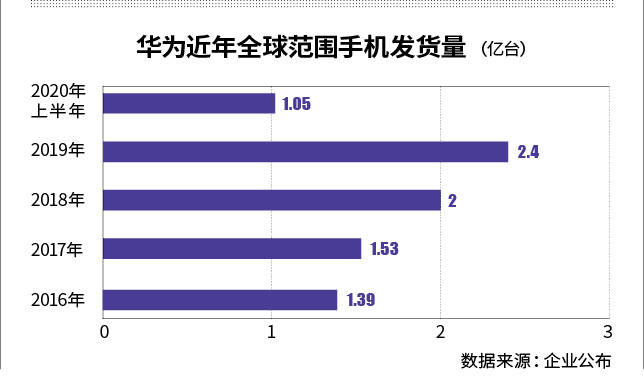 华为|华为手机危情时刻：芯片绝唱催生涨价潮