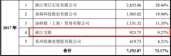 现金|润阳科技营收暴增现金流勾稽不上 与经销商数据＂打架＂