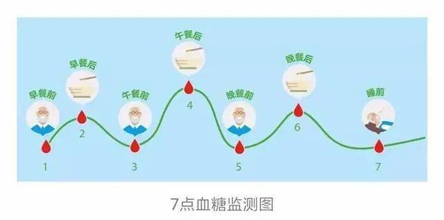 监测|糖尿病患者的自我血糖监测