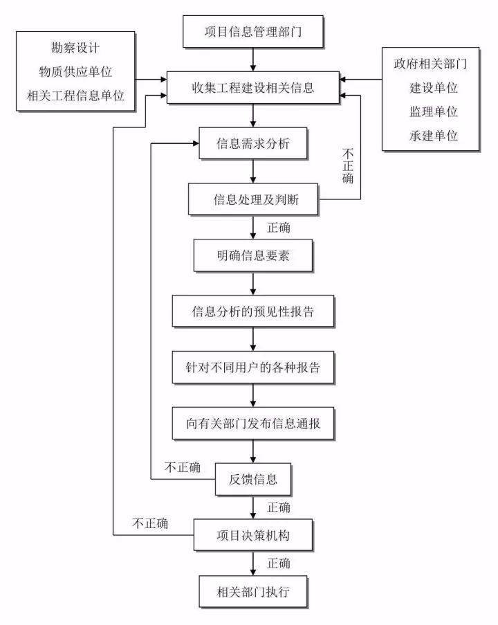 3.3 竣工验收流程