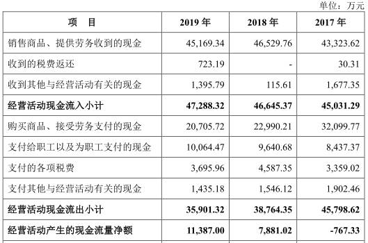 净利|博俊科技负债两年增143%净利不增 应收款高产销率降