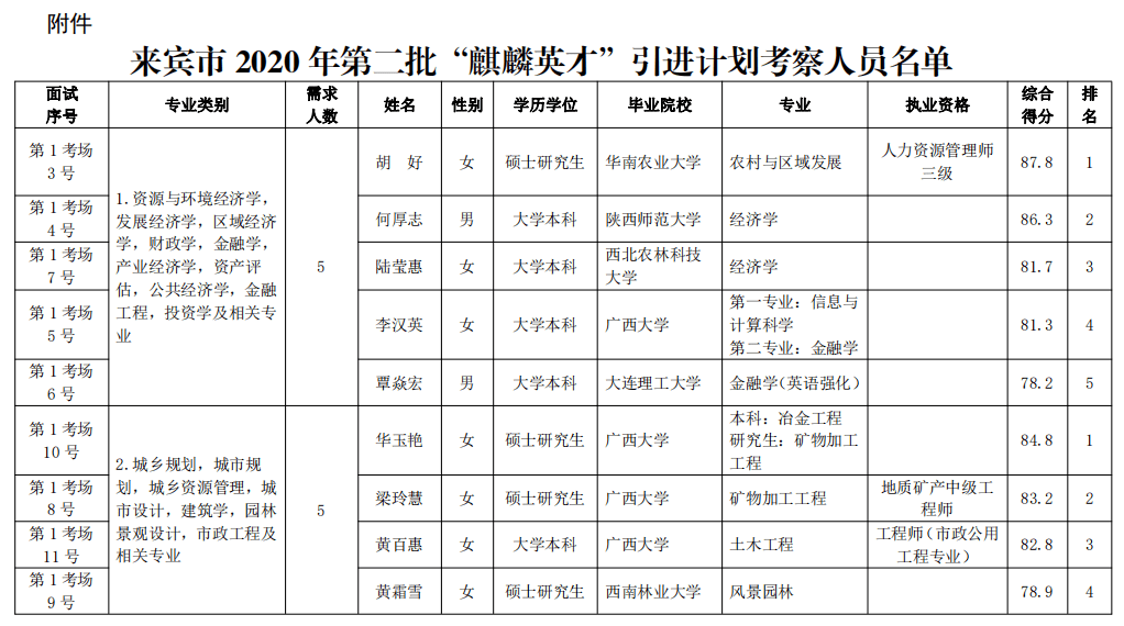 2020来宾武宣gdp_2020年上半年广西各市GDP,来宾亮了