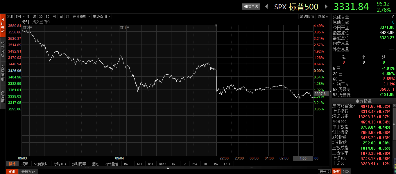 惊魂|深夜惊魂！脸书、亚马逊、微软、苹果齐跳水，纳指3天暴跌10%，原油也崩了……