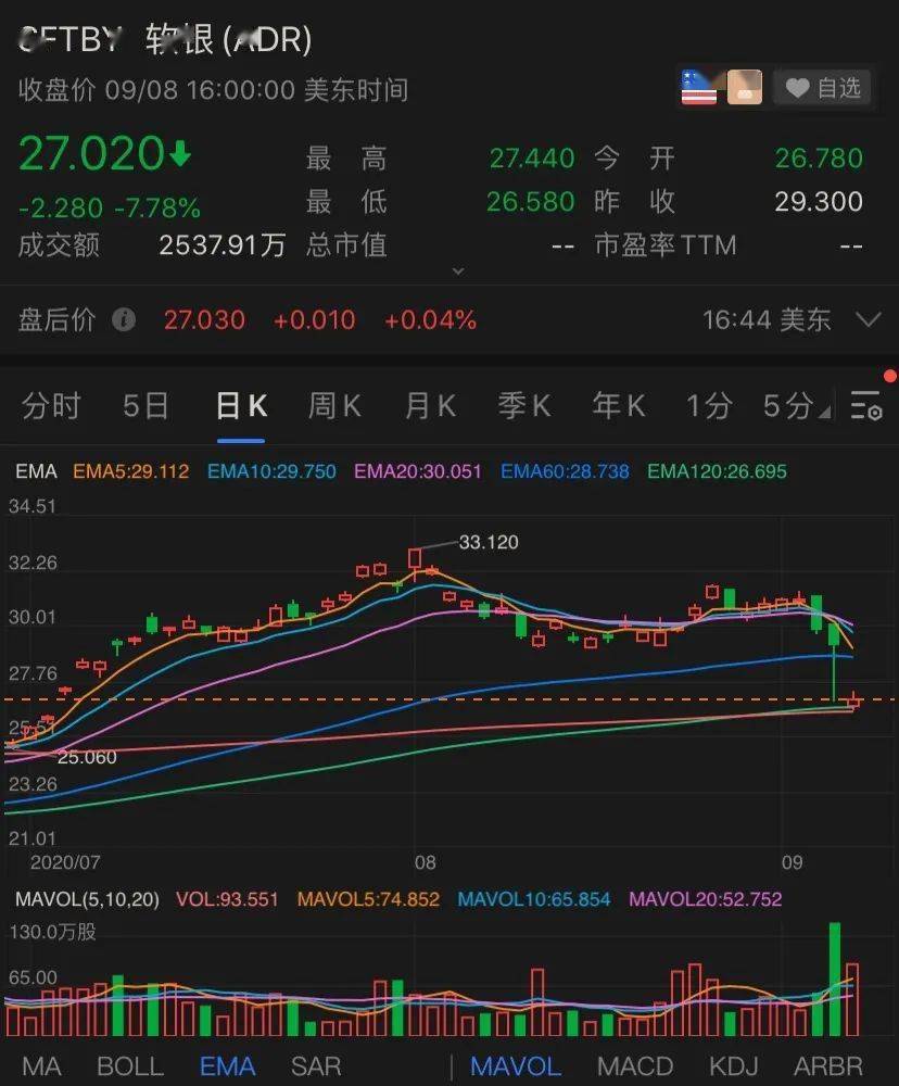 马斯克|?科技股暴跌，美国前15大富豪财富蒸发6500亿！贝索斯亏掉一个“新加坡首富”，马斯克缩水24%！
