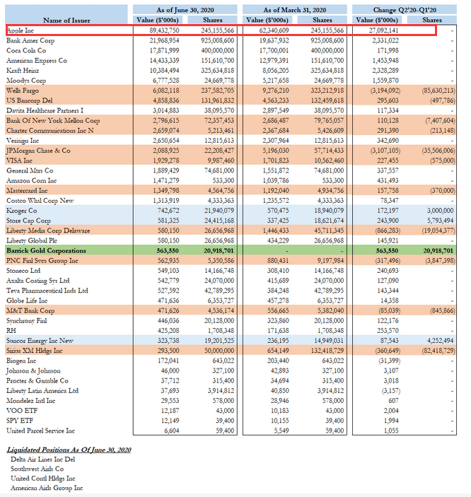 科技|太罕见！巴菲特大动作：砸近40亿押注科技公司IPO！尝到重仓苹果甜头？
