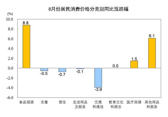 影响|8月CPI同比上涨2.4%，猪肉价格涨52.6%