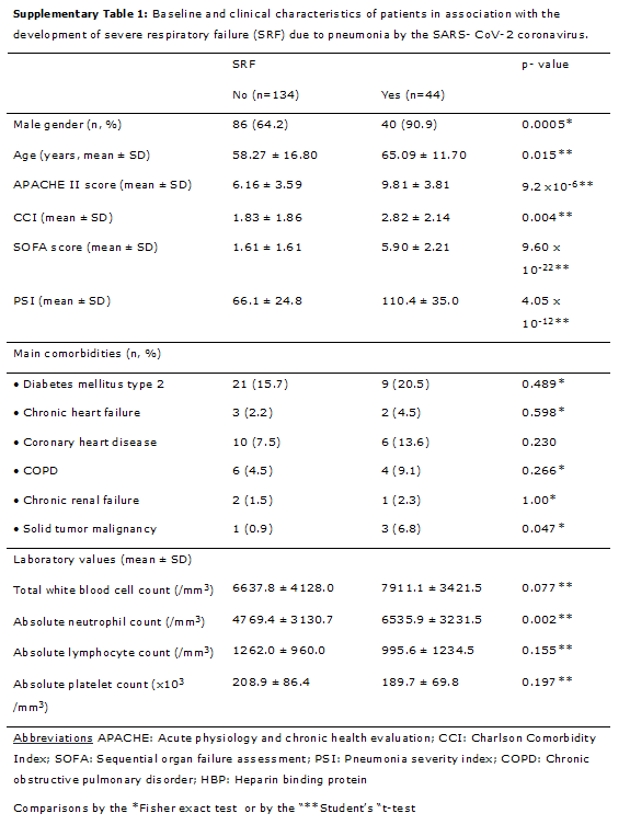 单因素分析显示8个变量与srf的发生有关:男性,cci>2,sofa评分>3,psi>