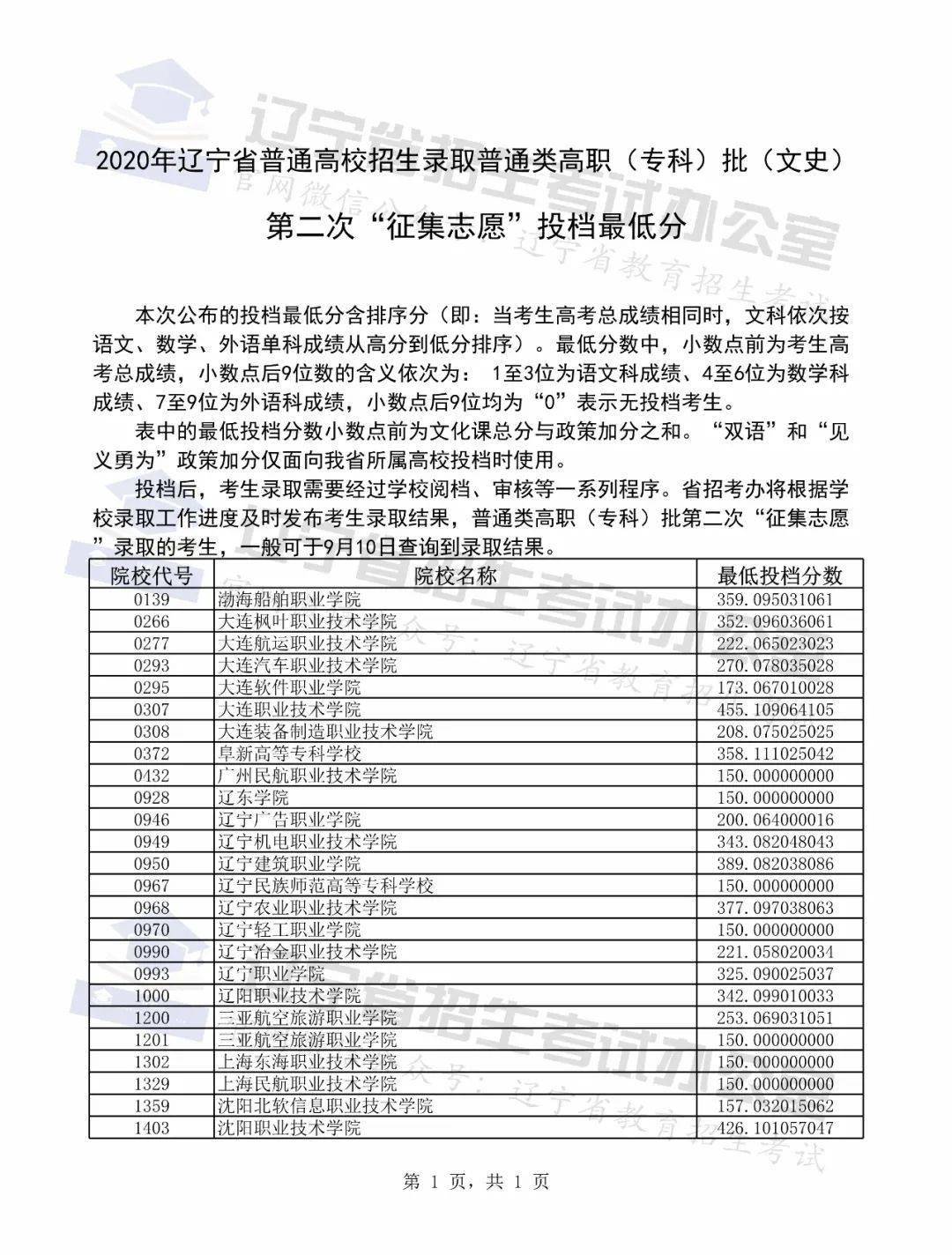 志愿|各地高校录取情况及投档分数线跟进 | 9月8日
