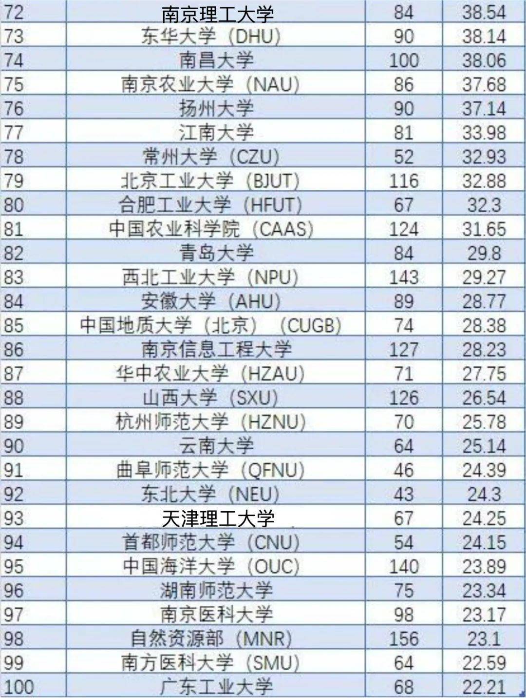 我国的大学排名_世界排名前100的大学(3)