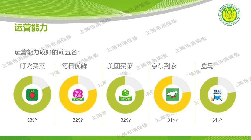 上海市|16家线上生鲜平台哪家最靠谱？上海市消保委评测结果出炉