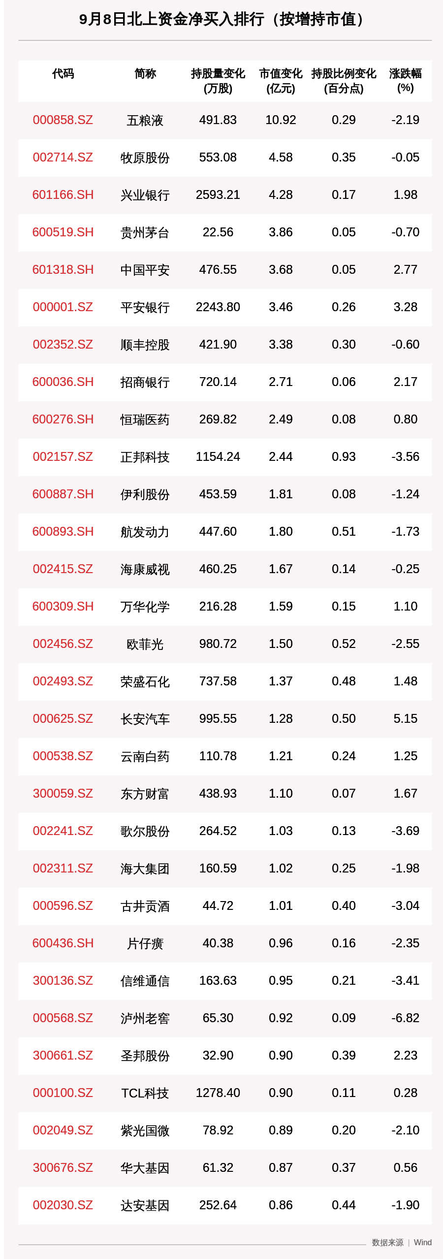 动向|北向资金动向曝光：增持五粮液超10亿，这30只个股被猛烈扫货（附名单）