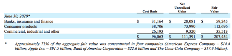 科技|太罕见！巴菲特大动作：砸近40亿押注科技公司IPO！尝到重仓苹果甜头？