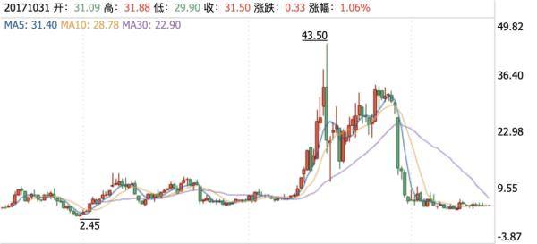 吴联模|立案调查！董事长被罚没5个亿，还被终身“拉黑”！操纵自家股票，证监会重拳出击！
