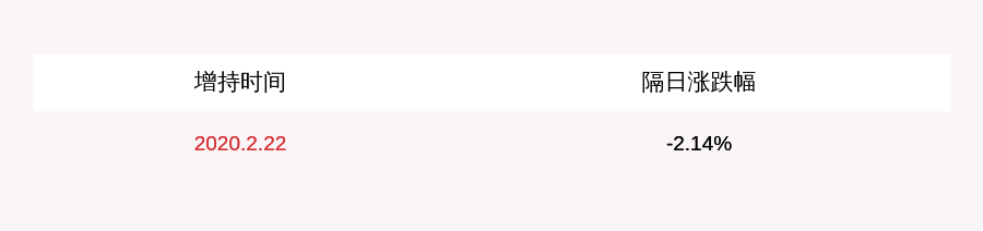 学历|完成计划！晨鸣纸业：控股股东晨鸣控股累计增持约1782万股