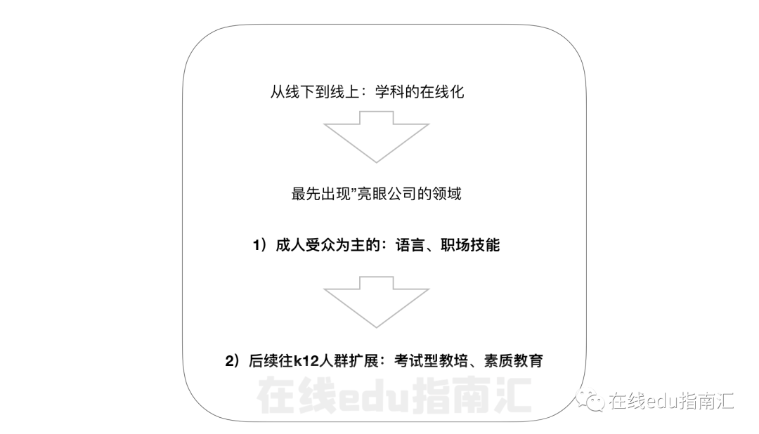 公司|详解：在线教育7年探索史