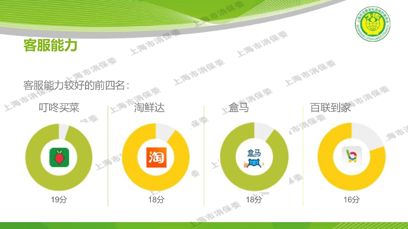 上海市|16家线上生鲜平台哪家最靠谱？上海市消保委评测结果出炉
