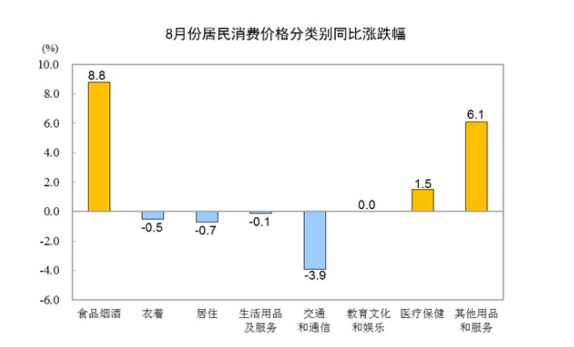 猪肉|直通部委｜8月居民消费价格“出炉”：猪肉鲜菜同比均上涨，蛋类价格下降