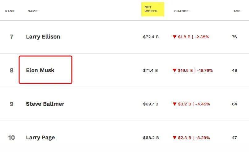 马斯克|?科技股暴跌，美国前15大富豪财富蒸发6500亿！贝索斯亏掉一个“新加坡首富”，马斯克缩水24%！