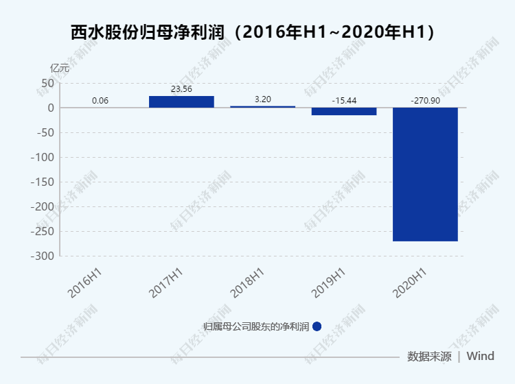 投资|奇了！从巨亏270亿到减亏184亿，西水股份仅用了12天；股票从跌40%到涨停