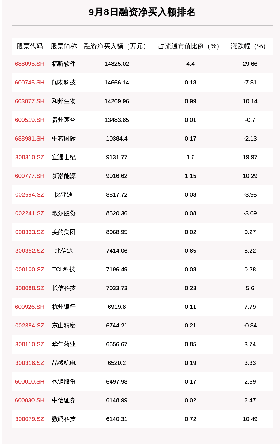 金额|9月8日融资余额14296.52亿元，环比减少17.69亿元，这5只个股净买入金额超亿元