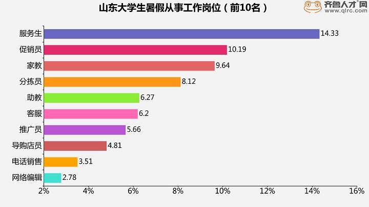 大学生|闪电指数｜揭秘大学生暑假生活：超4成选择打工，临沂籍学生最勤劳