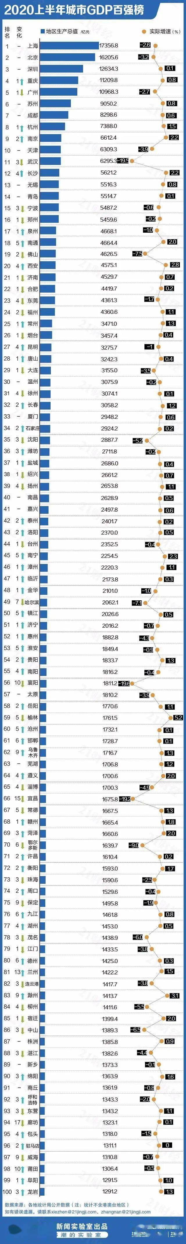 2020邯郸gdp排名_2020年全国各省市前三季度地区生产总值