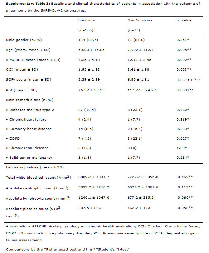 单因素分析显示:cci>2,sofa评分>3,psi>87,copd病史,入院时淋巴细胞