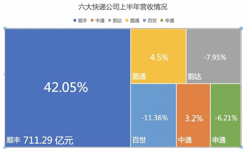 业务量|六大快递上半年每个包裹收入降20%，顺丰市场份额增幅最大