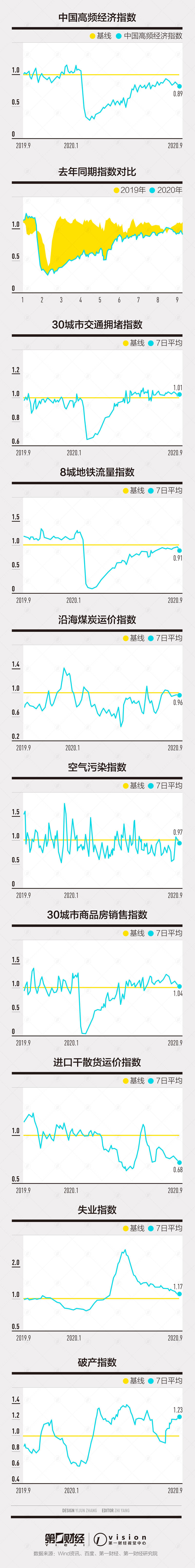 商品房|指数连续三周回落，商品房销售走低|第一财经中国高频经济活动指数