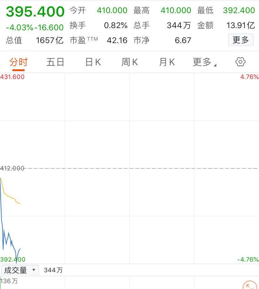 2020年|中国最大餐企百胜中国今日上市 开盘跌破发行价