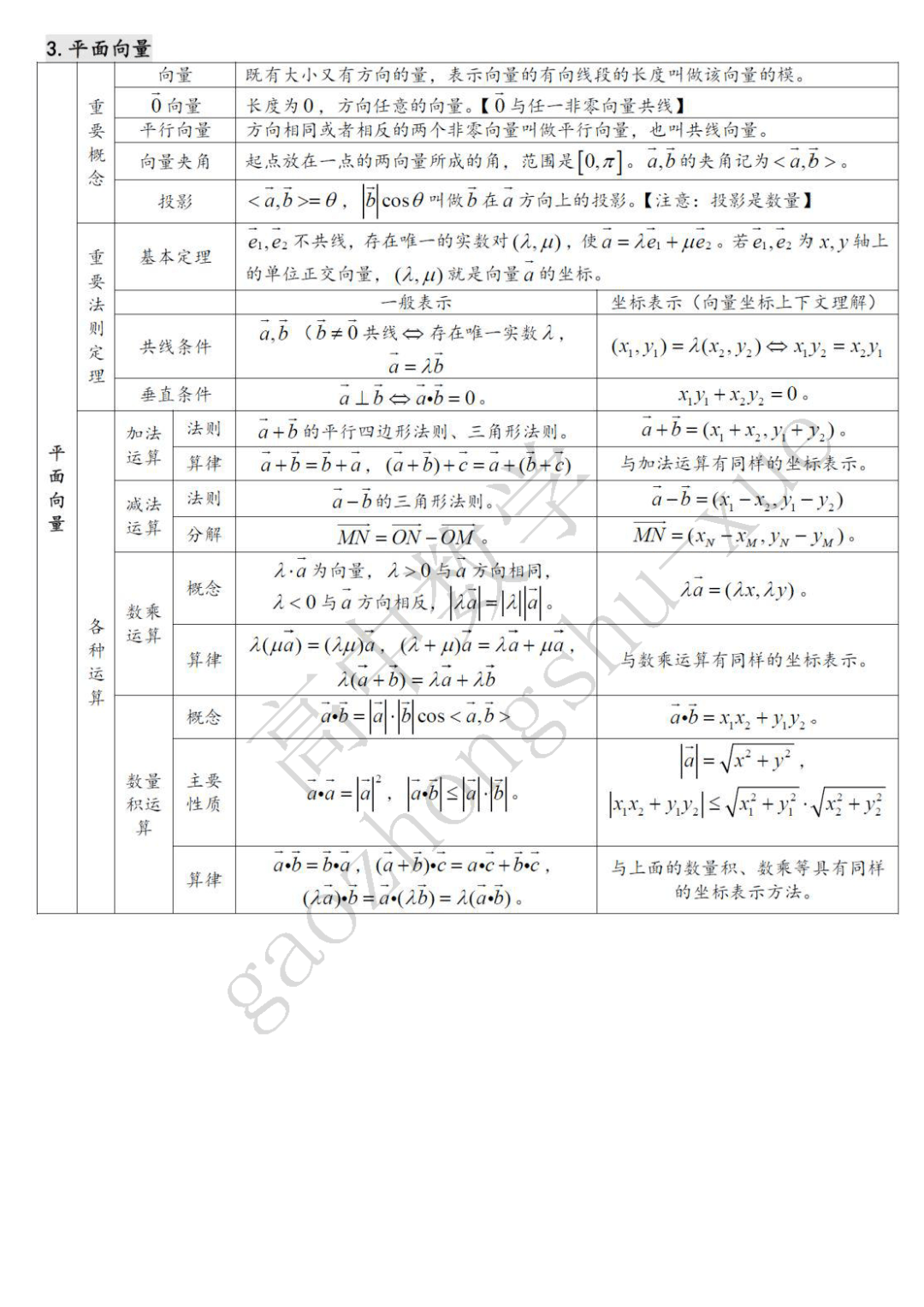 摄图|高中数学| 22张表格覆盖高中三年考试重点难点！（可下载打印）