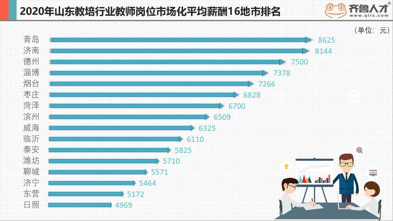 从2020年山东教培行业教师岗位市场化平均薪酬16地市排名来看,青岛