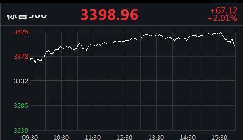 方面|美股止步三连跌!纳指盘中涨逾3.4%,特斯拉涨近11%