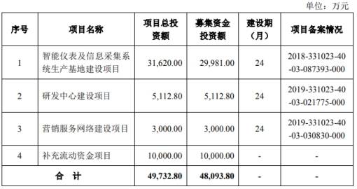 换手率|万胜智能涨266%换手率7成 上半年经营现金净额降220%