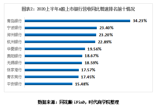 利润|时代投研 | 上市银行“半年考”：拨备吞噬利润，城商行逆势增长
