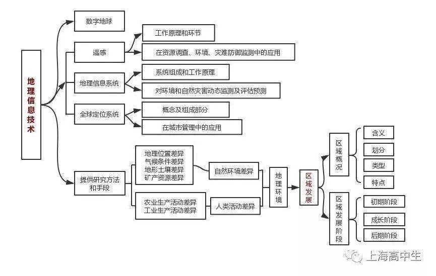 地理复习思维导图